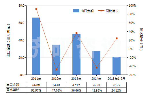2011-2015年9月中國(guó)異丁烯-異戊二烯橡膠板,片,帶(HS40023190)出口總額及增速統(tǒng)計(jì)